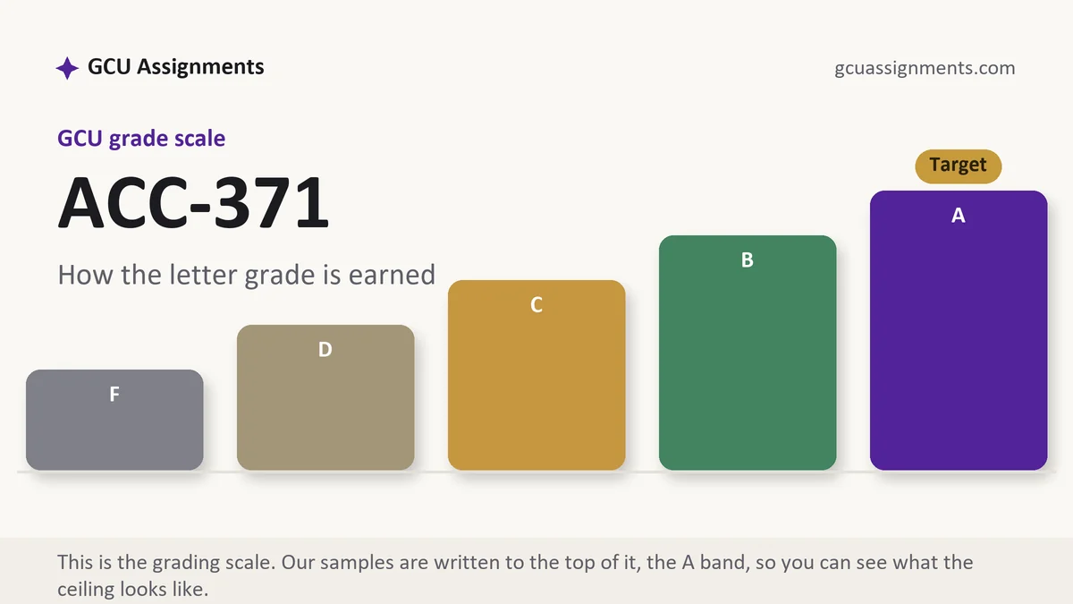ACC-371 grading scale at GCU: how the work is graded, from GCU Assignments
