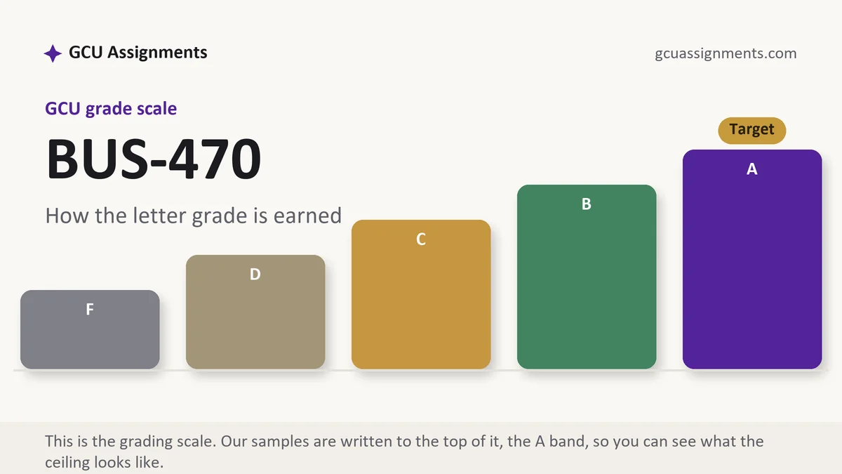BUS-470 grading scale at GCU: how the work is graded, from GCU Assignments