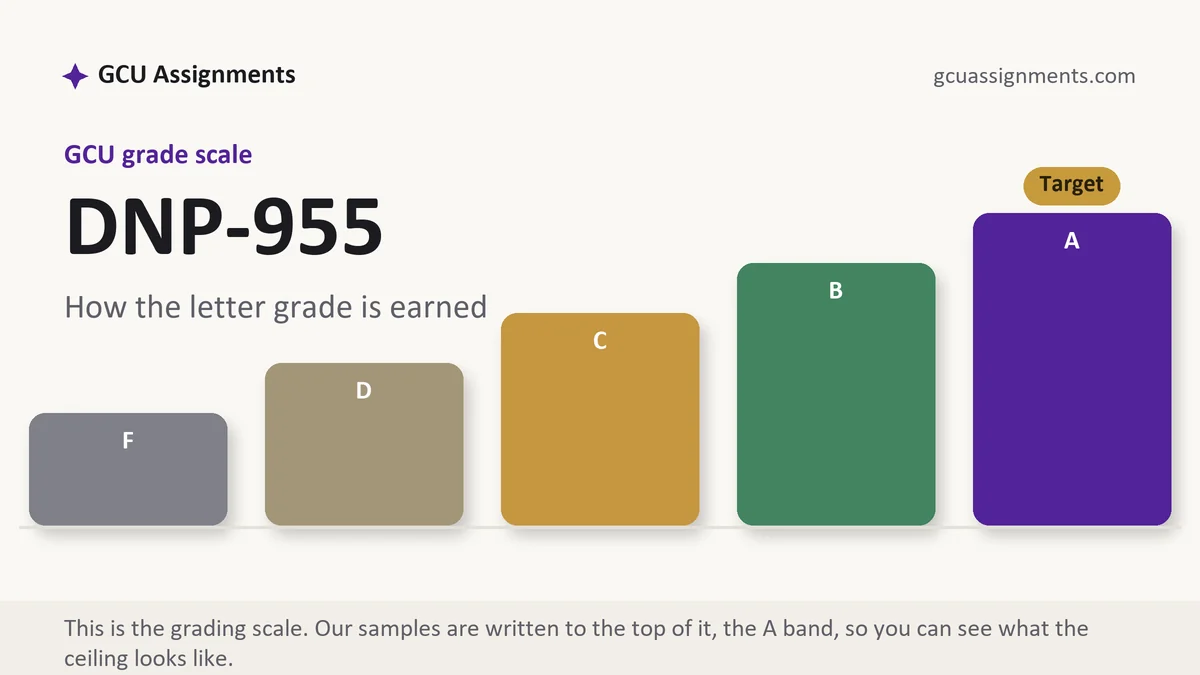 DNP-955 grading scale at GCU: how the work is graded, from GCU Assignments