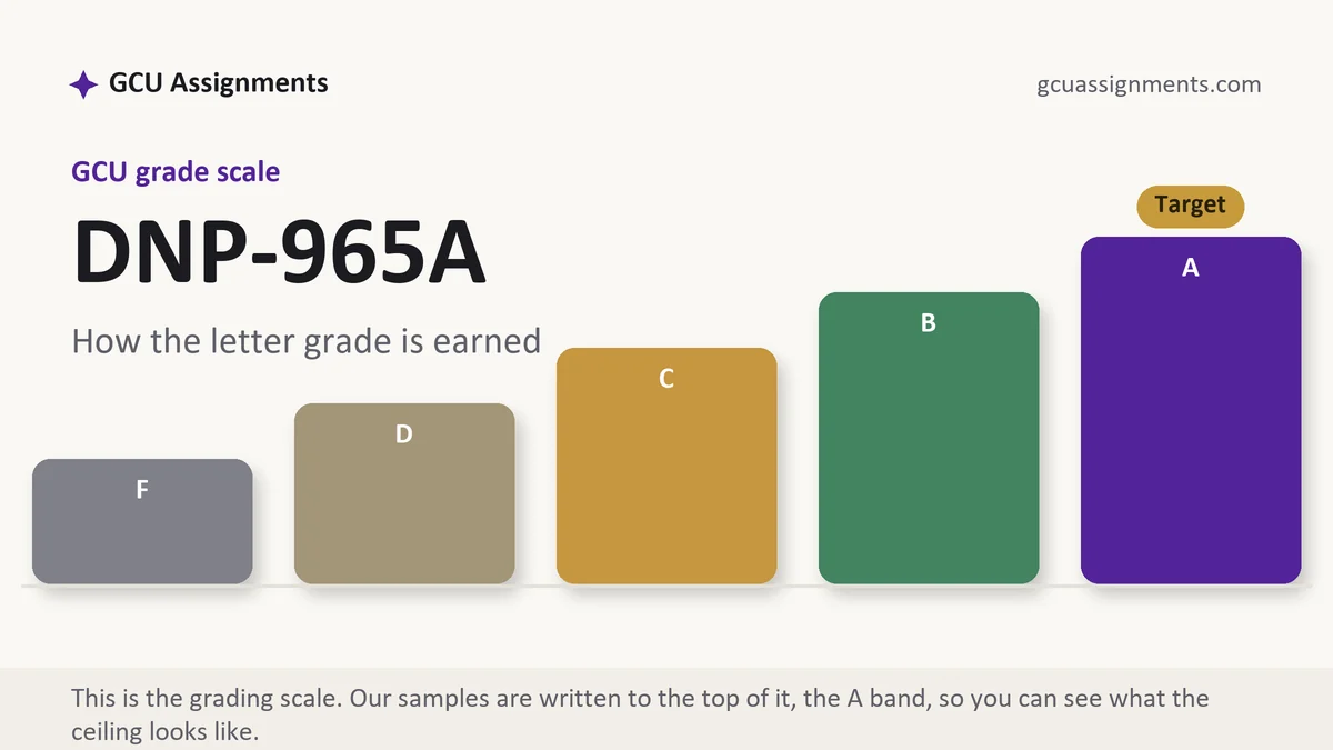 DNP-965A grading scale at GCU: how the work is graded, from GCU Assignments