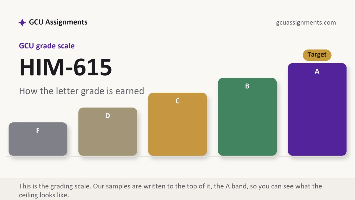 HIM-615 grading scale at GCU: how the work is graded, from GCU Assignments