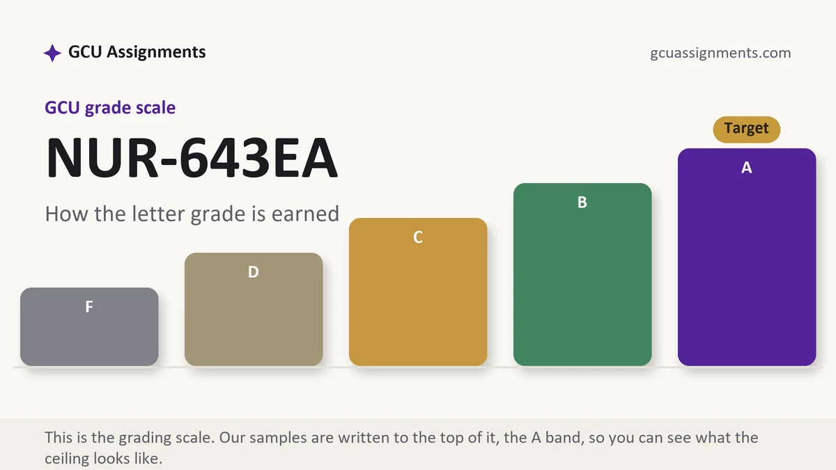 NUR-643EA grading scale at GCU: how the work is graded, from GCU Assignments
