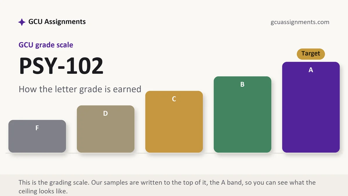 PSY-102 grading scale at GCU: how the work is graded, from GCU Assignments